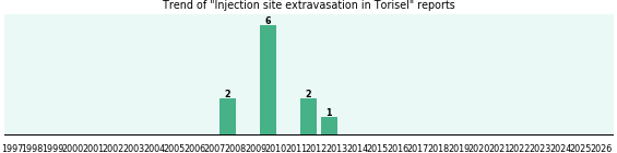 Could Torisel cause Injection site extravasation?